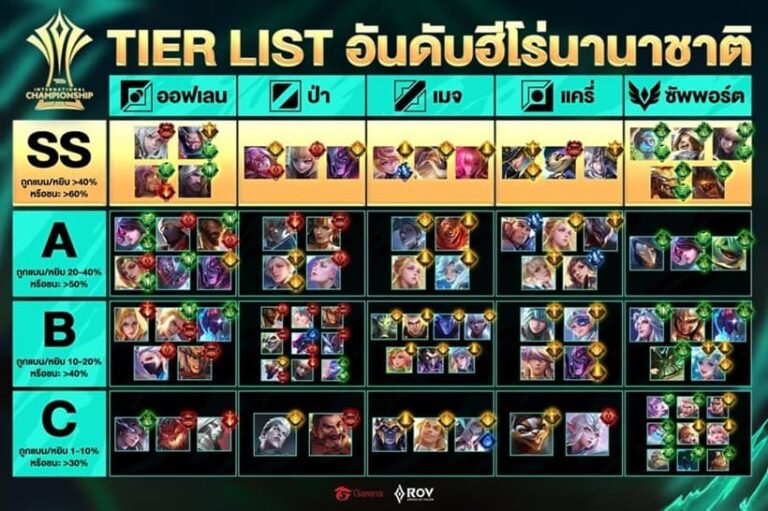 Tier List RoV คืออะไร? อัปเดตปี 2025 มีอะไรใหม่? + เว็บจัดอันดับล่าสุด