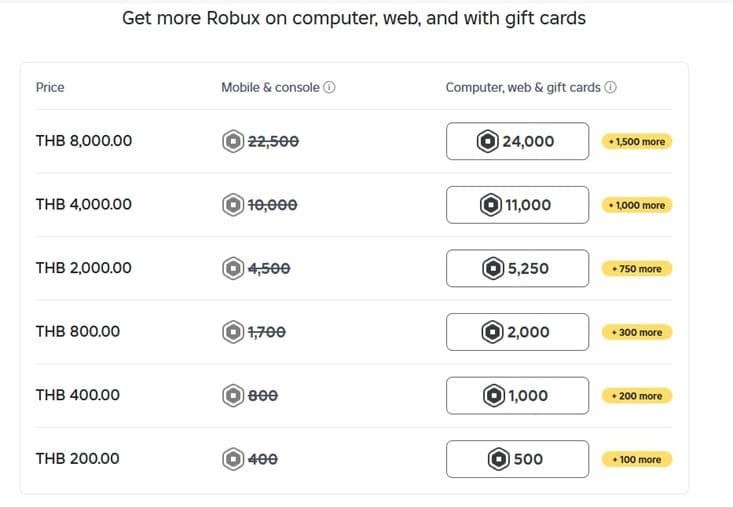 โปรโมชั่น เติม Robux ซื้อน้อย แถมเยอะ สูงสุด 25% จนกว่าจะหมด