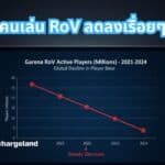 คนเล่น RoV น้อยลงจริงไหม? ดูตัวเลข Active Player ตารางย้อนหลัง 5 ปี