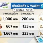 ตารางไทยช่วยไทยพลัส ต้องเติมเงินเท่าไหร่ เหลือเงินทำไรดี?