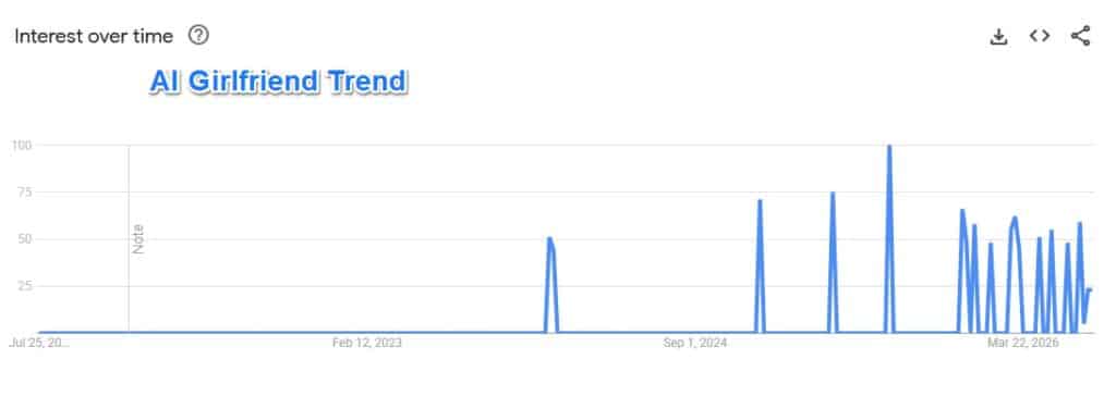 google trend เกี่ยวกับ ai girlfriend