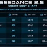 Seedance 2.5 ราคามาแล้ว มาดูคอมเมนท์ คนที่ได้ทดสอบจริง