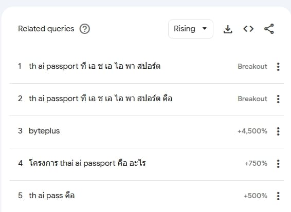 Trend จาก Google เกี่ยวกับ TH-AI PASSPORT
