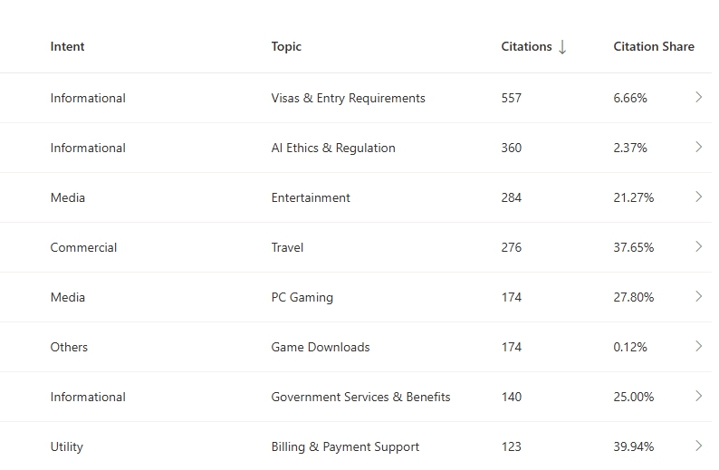 bing ai performance บอกหมดทุกอย่าง ยกเว้น click