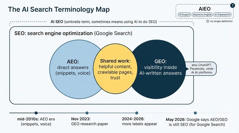 แผนภาพความสัมพันธ์ของ SEO, AEO, GEO, AIEO และ AI SEO พร้อมเส้นเวลาที่มาของแต่ละคำ