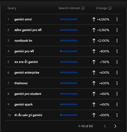คำค้นใน google trend เกี่ยวกับ gemini