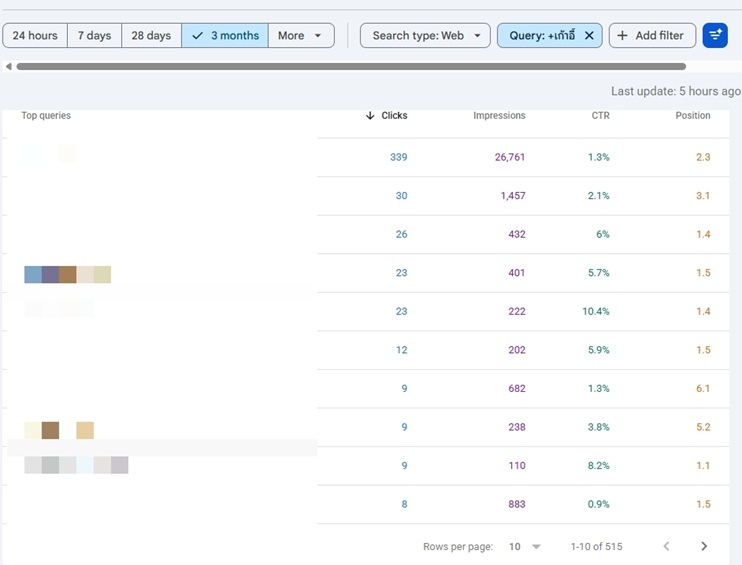 สินค้าหมวดเก้าอี้ CTR, Click, Impression