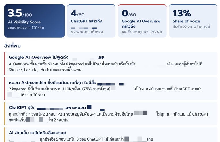 คะแนน ai visibility score อาหารเสริมแบรนด์หนึ่ง