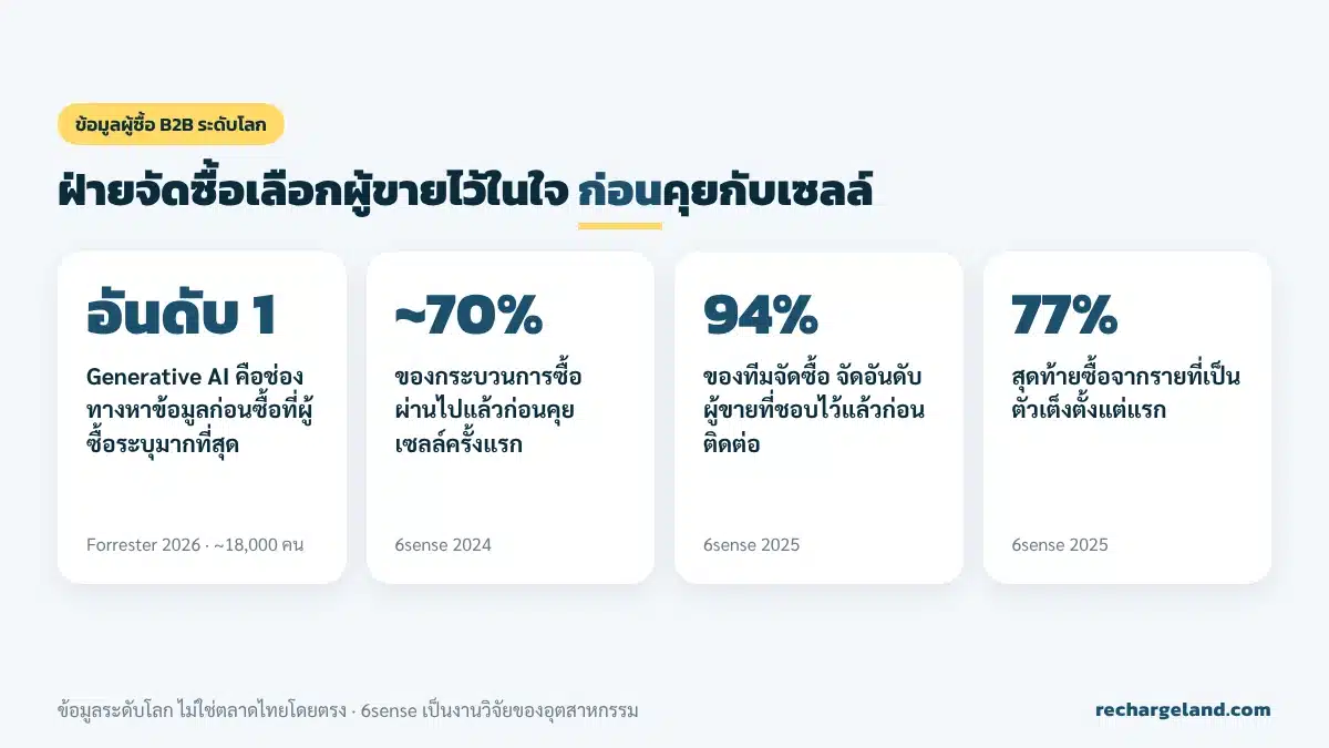 สถิติผู้ซื้อ B2B: Generative AI เป็นช่องทางหาข้อมูลอันดับ 1, 94% จัดอันดับผู้ขายไว้ก่อนติดต่อเซลล์, 77% ซื้อจากตัวเต็ง