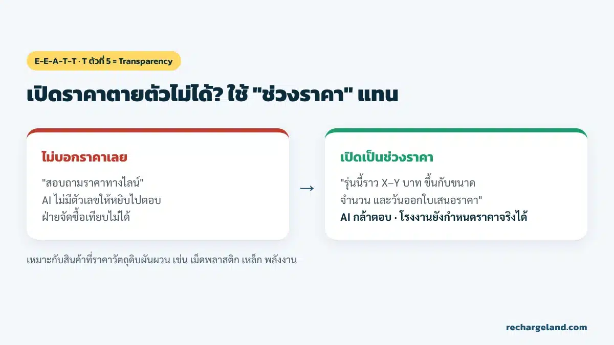 โรงงานที่เปิดราคาตายตัวไม่ได้ ให้เปิดเป็นช่วงราคาแทน เพื่อให้ AI มีตัวเลขไปตอบ