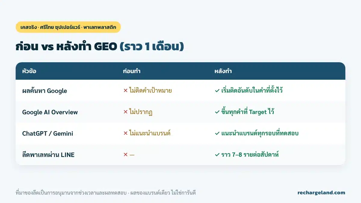 เคสศรีไทย ซุปเปอร์แวร์ ก่อนและหลังทำ GEO ราว 1 เดือน ติด AI Overview ทุกคำเป้าหมาย ได้ลีดพาเลท 7-8 รายต่อสัปดาห์