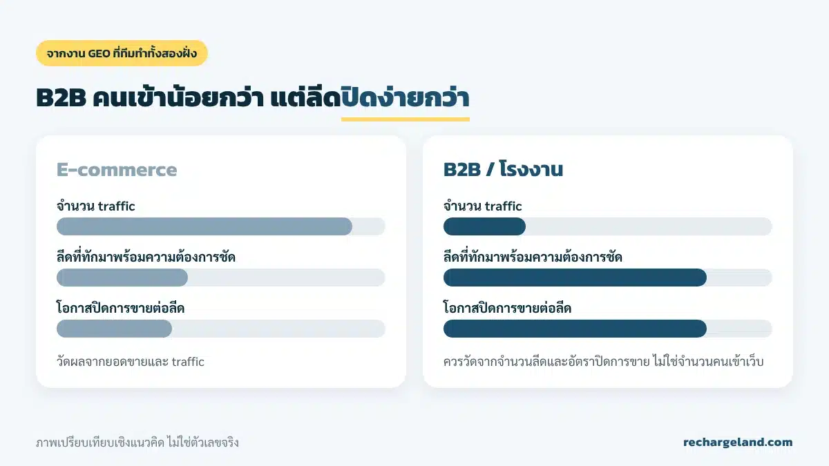 เปรียบเทียบงาน GEO ของ E-commerce กับ B2B: B2B traffic น้อยกว่า แต่ลีดปิดการขายง่ายกว่า